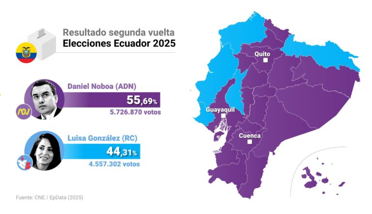 La derrota del correísmo en Ecuador
